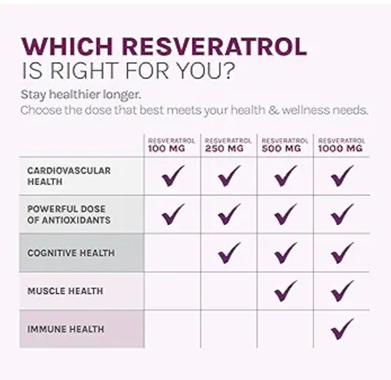Reserveage Beauty, Resveratrol 500 mg, Antioxidant Supplement for Heart and Cellular Health, Supports Healthy Aging and Immune System, Paleo, Keto, 60 Capsules